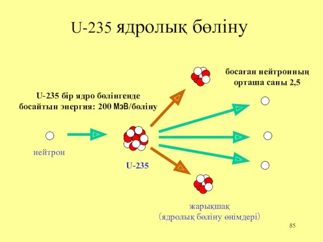 U-235 ядролық бөліну U-235 бір ядро бөлінгенде босайтын энергия: 200 МэВ/бөліну