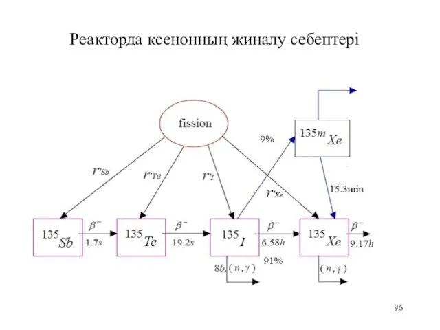 Реакторда ксенонның жиналу себептері