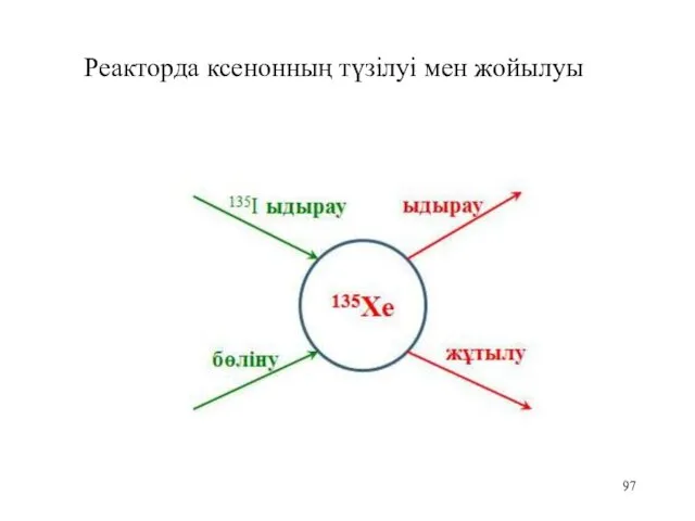 Реакторда ксенонның түзілуі мен жойылуы