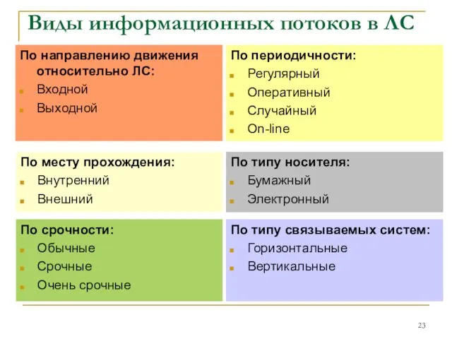 Виды информационных потоков в ЛС По направлению движения относительно ЛС: Входной Выходной По