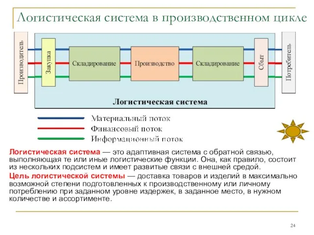 Логистическая система в производственном цикле Логистическая система — это адаптивная система с обратной