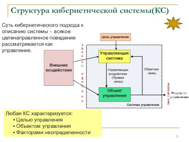 Структура кибернетической системы(КС) Суть кибернетического подхода к описанию системы - всякое целенаправленное поведение