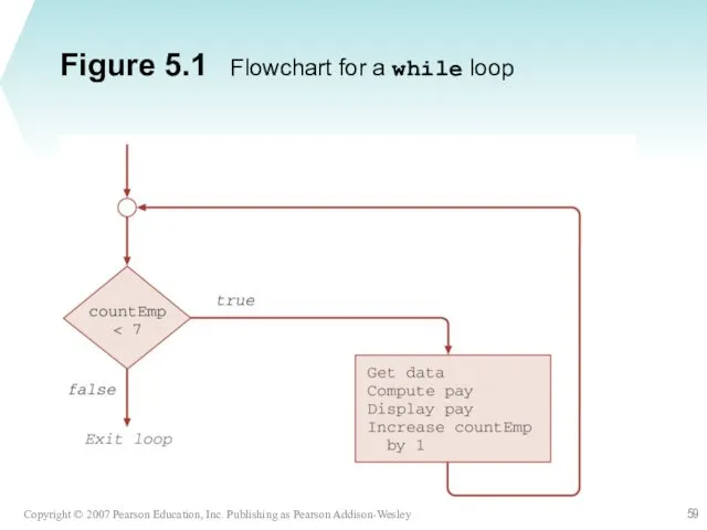 Figure 5.1 Flowchart for a while loop