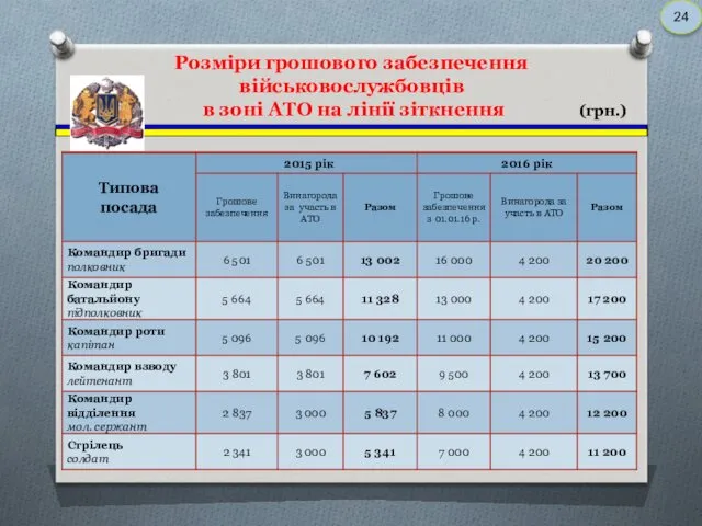 Розміри грошового забезпечення військовослужбовців в зоні АТО на лінії зіткнення (грн.) 24