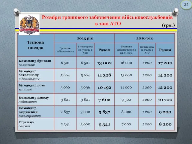 Розміри грошового забезпечення військовослужбовців в зоні АТО (грн.) 25