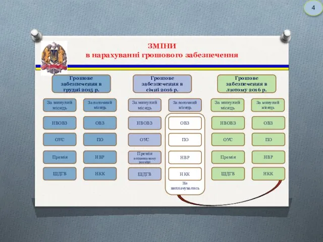 Не виплачувались ЗМІНИ в нарахуванні грошового забезпечення Грошове забезпечення в