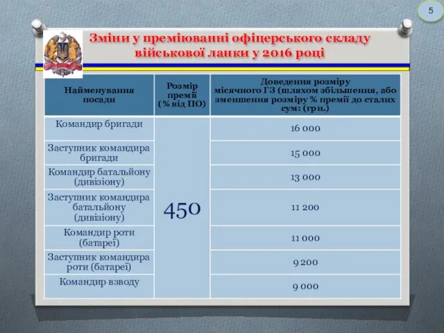 Зміни у преміюванні офіцерського складу військової ланки у 2016 році 5