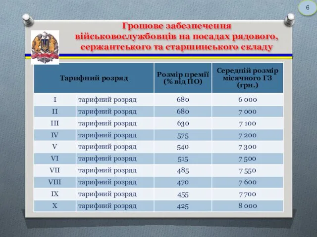 Грошове забезпечення військовослужбовців на посадах рядового, сержантського та старшинського складу 6