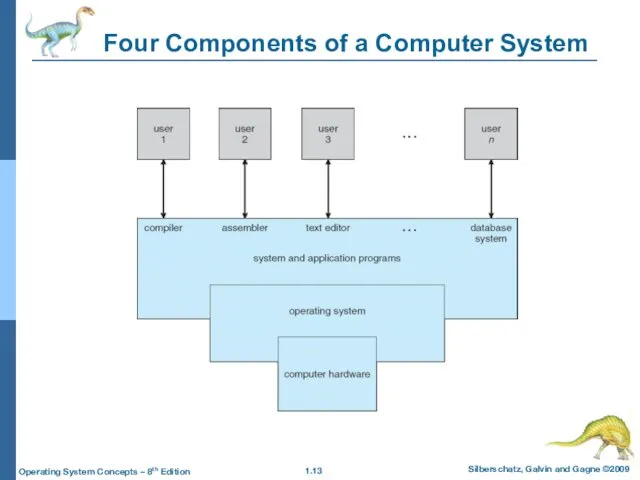 Four Components of a Computer System