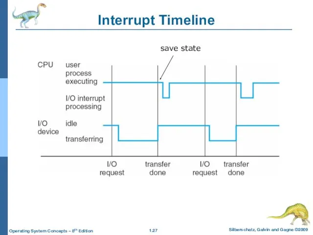 Interrupt Timeline save state