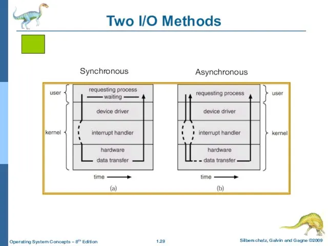 Two I/O Methods Synchronous Asynchronous