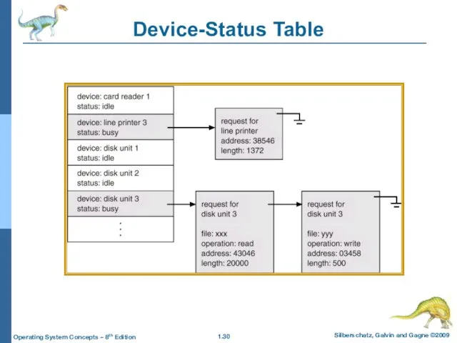 Device-Status Table