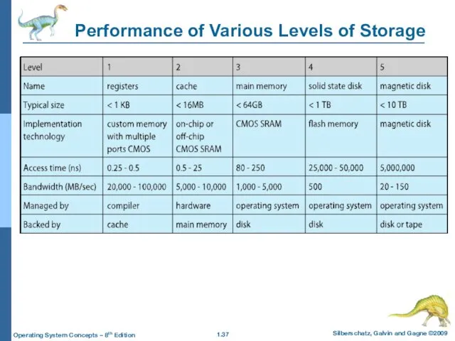 Performance of Various Levels of Storage