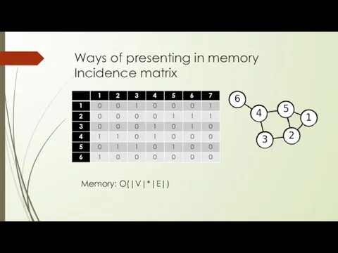 Ways of presenting in memory Incidence matrix Memory: O(|V|*|E|)