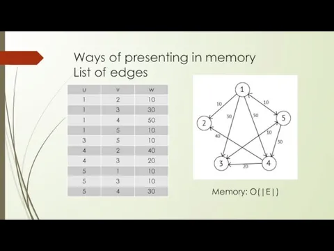 Ways of presenting in memory List of edges Memory: O(|E|)