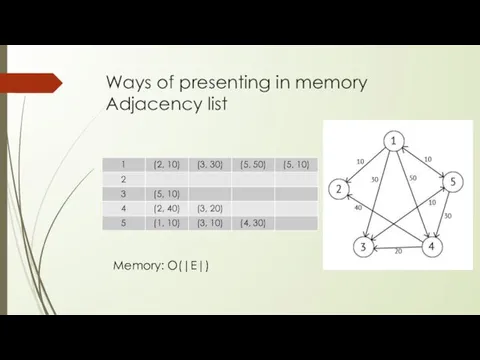 Ways of presenting in memory Adjacency list Memory: O(|E|)