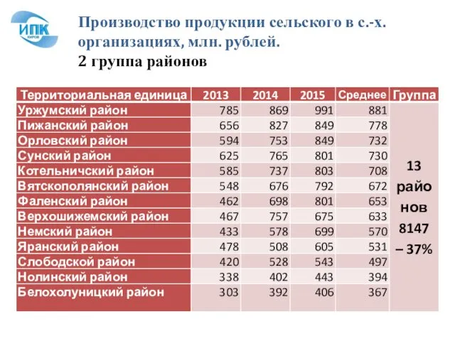 Производство продукции сельского в с.-х. организациях, млн. рублей. 2 группа районов