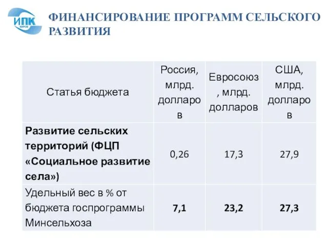 ФИНАНСИРОВАНИЕ ПРОГРАММ СЕЛЬСКОГО РАЗВИТИЯ