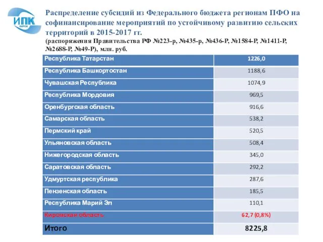 Распределение субсидий из Федерального бюджета регионам ПФО на софинансирование мероприятий