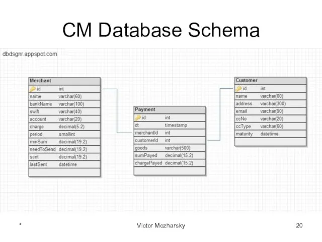 CM Database Schema * Victor Mozharsky