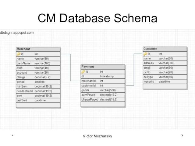 CM Database Schema * Victor Mozharsky