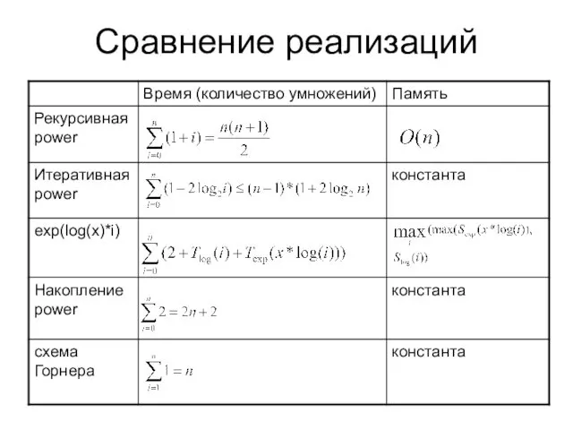 Сравнение реализаций