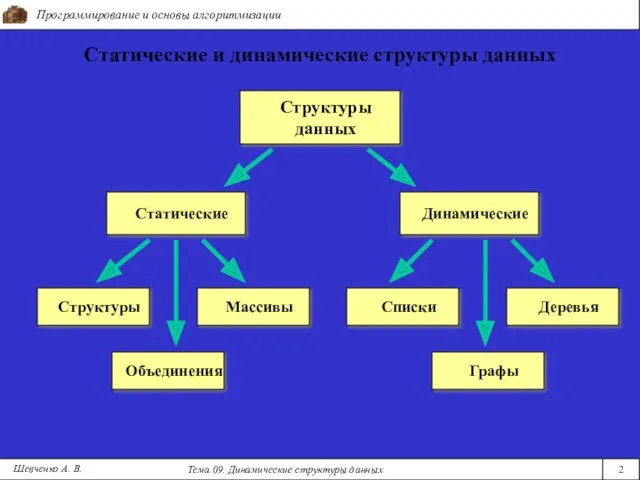 Программирование и основы алгоритмизации Тема 09. Динамические структуры данных 2