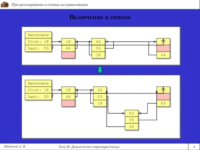 Программирование и основы алгоритмизации Тема 09. Динамические структуры данных 6