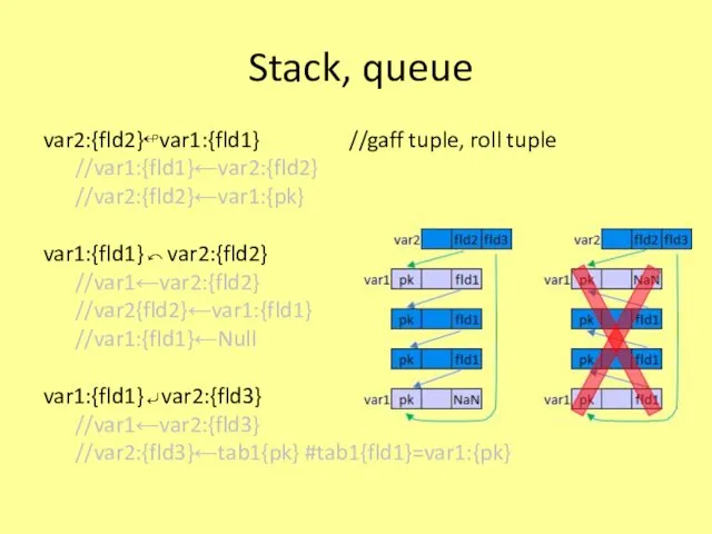 var2:{fld2}↫var1:{fld1} //gaff tuple, roll tuple //var1:{fld1}←var2:{fld2} //var2:{fld2}←var1:{pk} var1:{fld1}⤺var2:{fld2} //var1←var2:{fld2} //var2{fld2}←var1:{fld1}