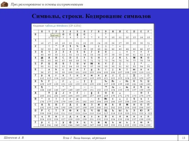 Программирование и основы алгоритмизации Тема 1. Типы данных, адресация 13