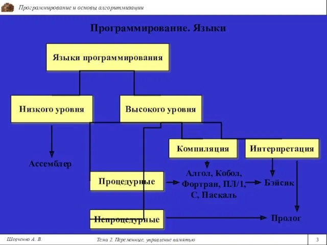 Программирование и основы алгоритмизации Тема 2. Переменные, управление памятью 3