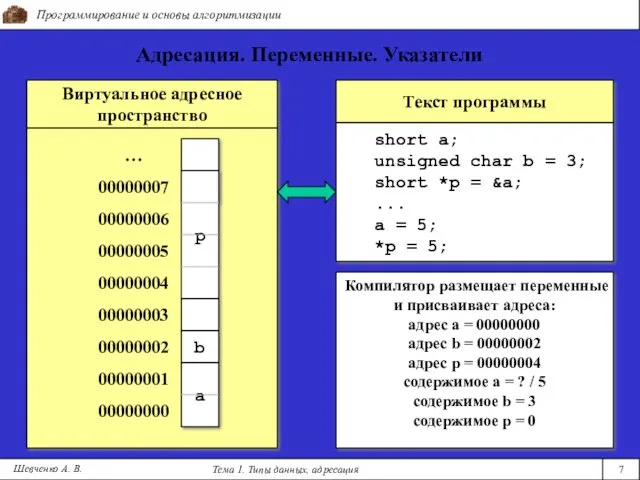 Виртуальное адресное пространство Программирование и основы алгоритмизации Тема 1. Типы