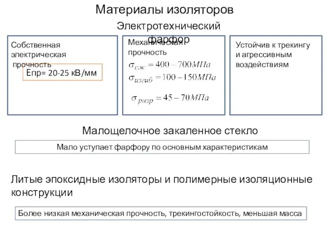 Материалы изоляторов Электротехнический фарфор Eпр= 20-25 кВ/мм Собственная электрическая прочность