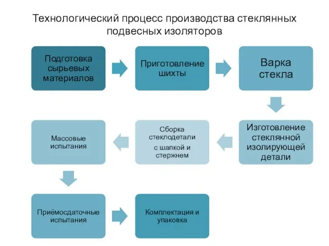 Технологический процесс производства стеклянных подвесных изоляторов