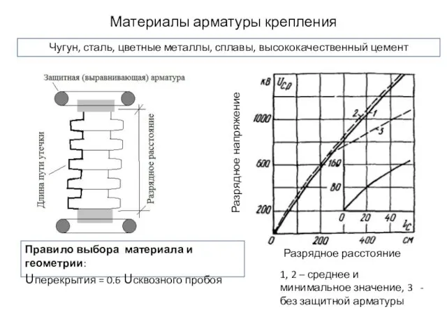 Материалы арматуры крепления Чугун, сталь, цветные металлы, сплавы, высококачественный цемент