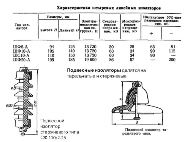 Подвесные изоляторы делятся на тарельчатые и стержневые Подвесной изолятор стержневого типа СФ 110/2.25