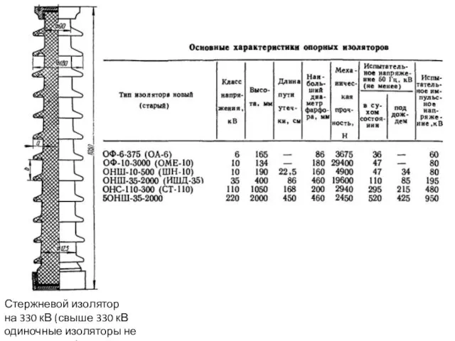 Стержневой изолятор на 330 кВ (свыше 330 кВ одиночные изоляторы не применяются)