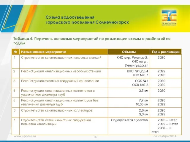 Таблица 4. Перечень основных мероприятий по реализации схемы с разбивкой по годам Схема