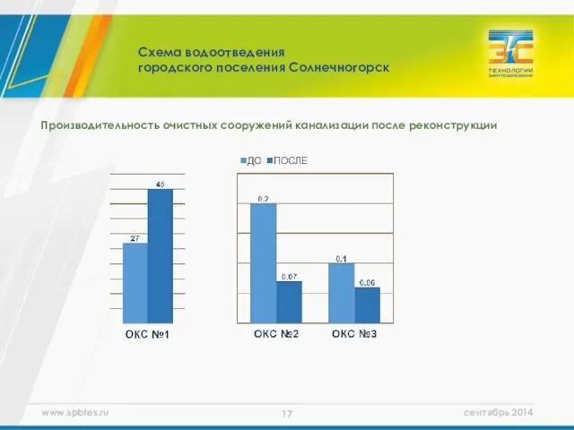 Производительность очистных сооружений канализации после реконструкции Схема водоотведения городского поселения Солнечногорск