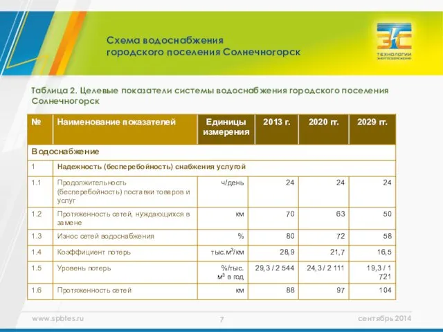 Таблица 2. Целевые показатели системы водоснабжения городского поселения Солнечногорск Схема водоснабжения городского поселения Солнечногорск