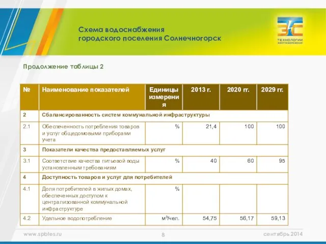Продолжение таблицы 2 Схема водоснабжения городского поселения Солнечногорск
