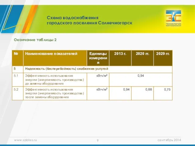 Окончание таблицы 2 Схема водоснабжения городского поселения Солнечногорск