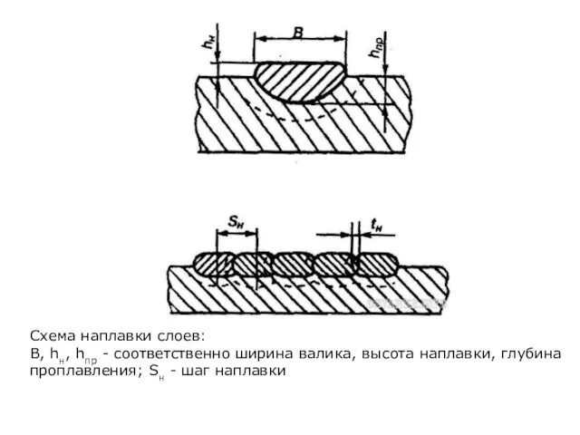 Схема наплавки слоев: В, hн, hпр - соответственно ширина валика,