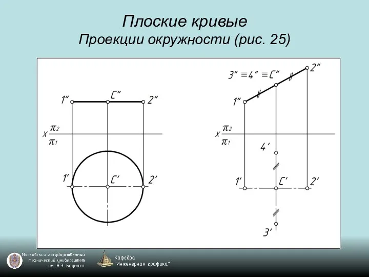 Плоские кривые Проекции окружности (рис. 25)