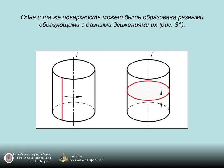 Одна и та же поверхность может быть образована разными образующими с разными движениями их (рис. 31).