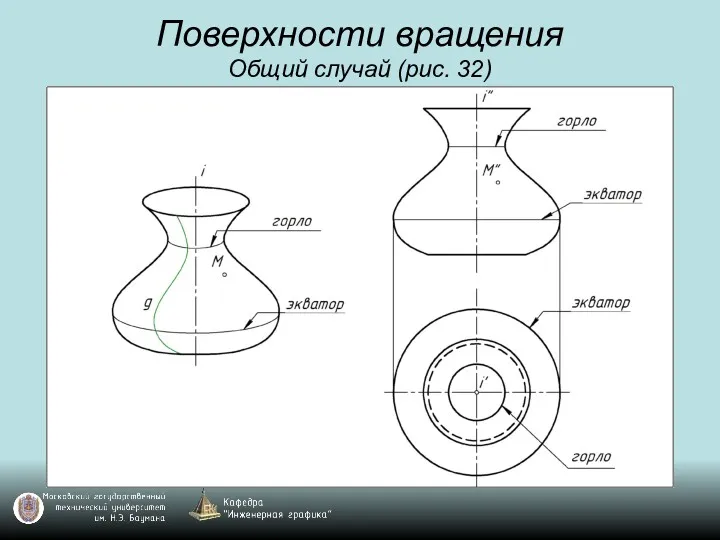 Поверхности вращения Общий случай (рис. 32)