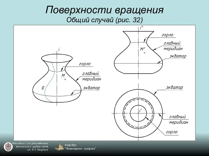 Поверхности вращения Общий случай (рис. 32)