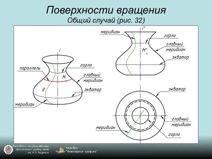 Поверхности вращения Общий случай (рис. 32)