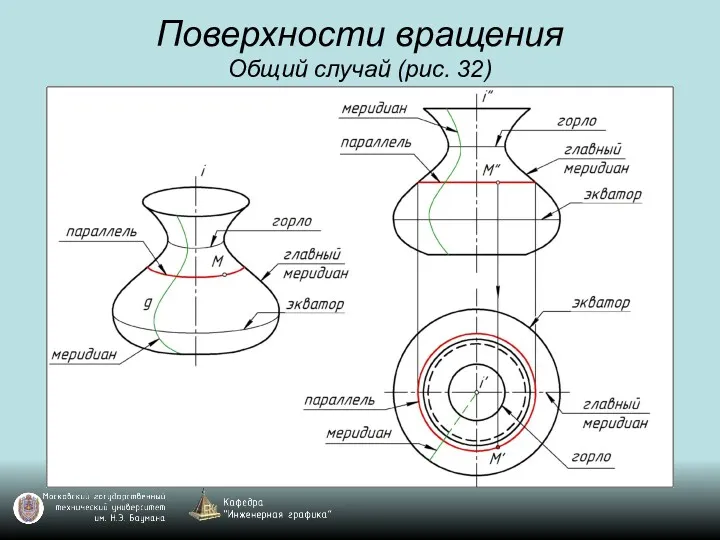 Поверхности вращения Общий случай (рис. 32)