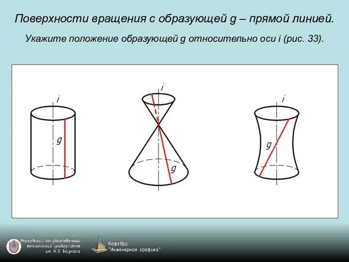 Поверхности вращения с образующей g – прямой линией. Укажите положение